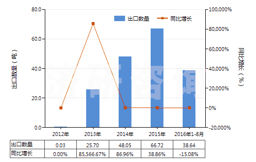 2012-2016年8月中國含有氨芐青霉素的藥品（未配定劑量或制成零售包裝）(HS30031011)出口量及增速統(tǒng)計